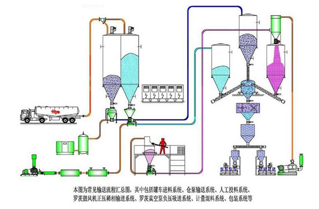 氣力輸送系統(tǒng)