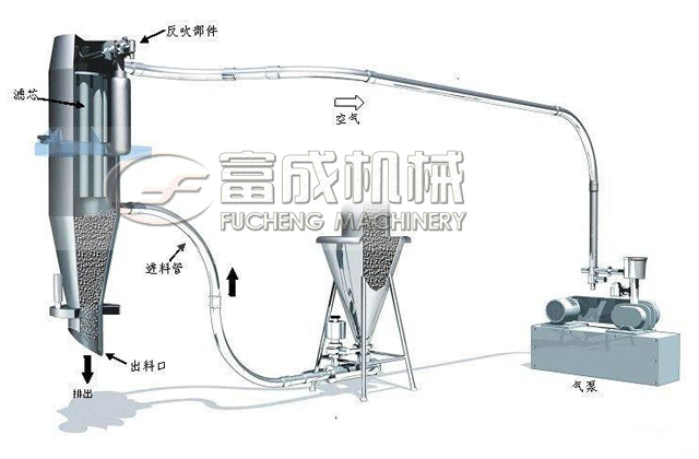 負(fù)壓吸料機(jī)